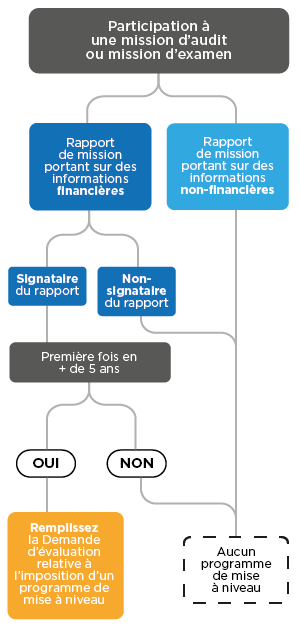 Diagramme
