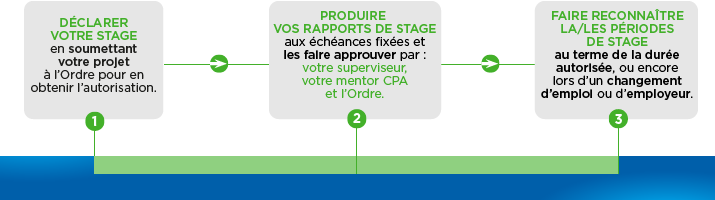 Aperçu du processus de stage CPA