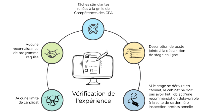 Vérification de l'expérience